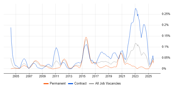 Planview job vacancy trend in the Thames Valley