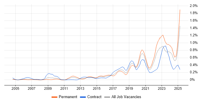 Job vacancy trend for Platform Engineering in the Thames Valley Job vacancy trend for Platform Engineering in the Thames Valley
