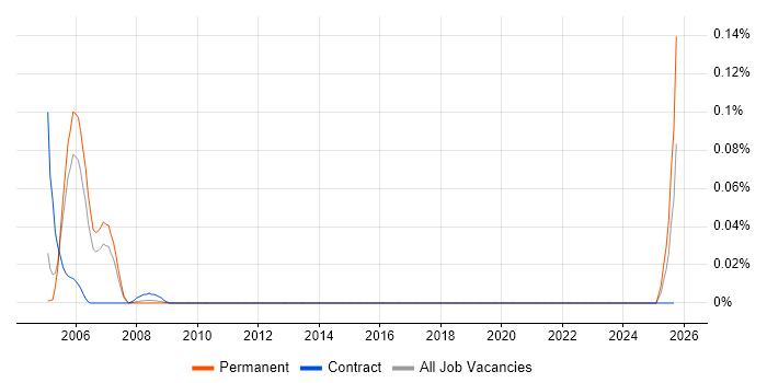 Platform Integration Engineer job vacancy trend in the Thames Valley