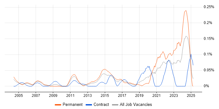 Job vacancy trend for Platform Manager in the Thames Valley Job vacancy trend for Platform Manager in the Thames Valley