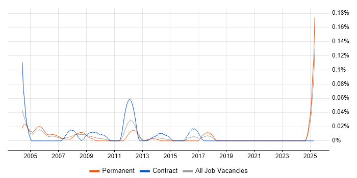 Job vacancy trend for PLC Engineer in the Thames Valley Job vacancy trend for PLC Engineer in the Thames Valley