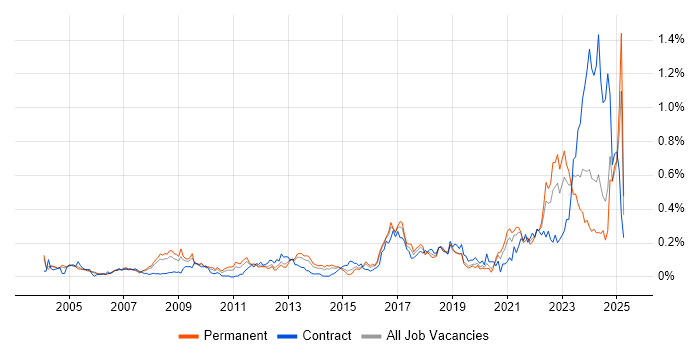 Job vacancy trend for PLM in the Thames Valley Job vacancy trend for PLM in the Thames Valley