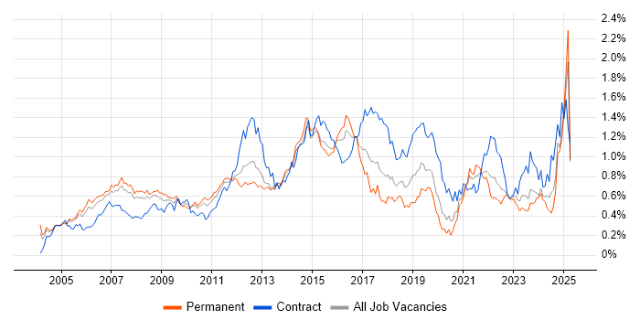 Job vacancy trend for PMI Certification in the Thames Valley Job vacancy trend for PMI Certification in the Thames Valley