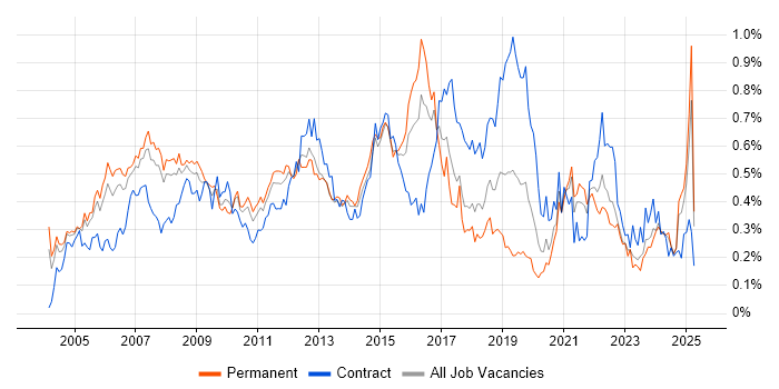 Job vacancy trend for PMI in the Thames Valley Job vacancy trend for PMI in the Thames Valley