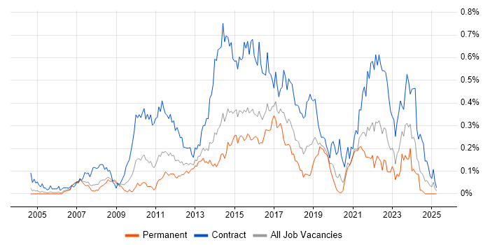 Job vacancy trend for PMO Analyst in the Thames Valley Job vacancy trend for PMO Analyst in the Thames Valley