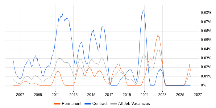 PMO Consultant job vacancy trend in the Thames Valley
