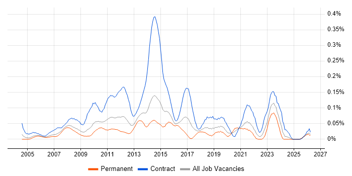 PMO Coordinator job vacancy trend in the Thames Valley
