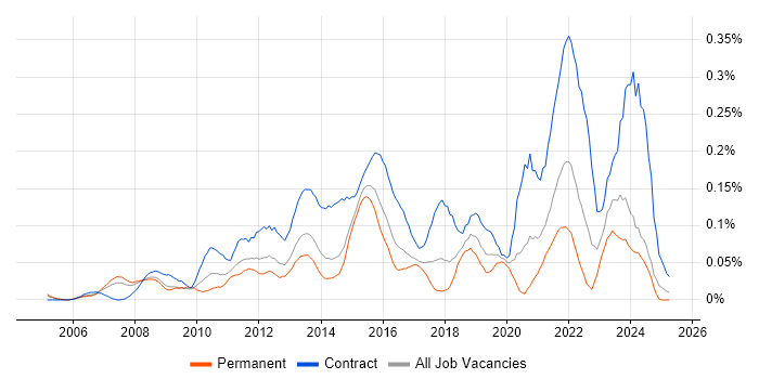 Job vacancy trend for PMO Lead in the Thames Valley Job vacancy trend for PMO Lead in the Thames Valley