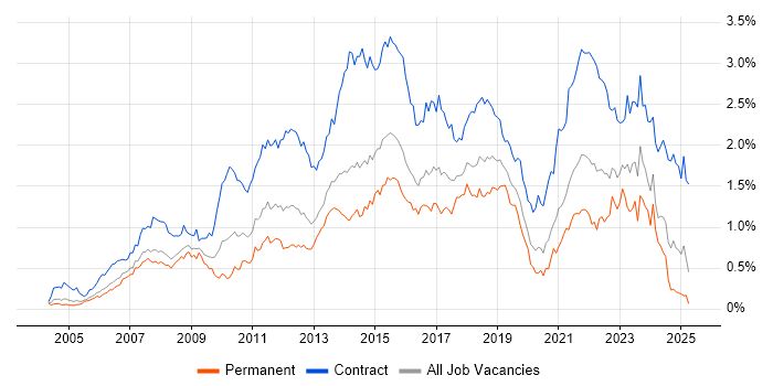 Job vacancy trend for PMO in the Thames Valley Job vacancy trend for PMO in the Thames Valley
