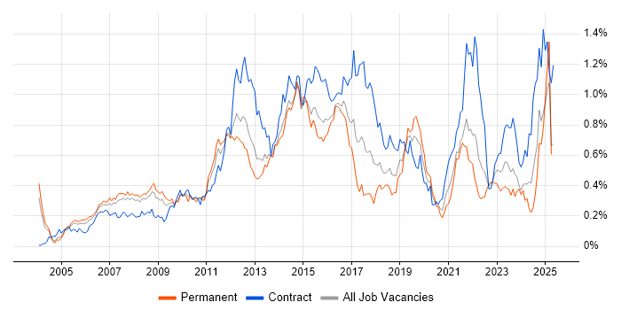 Job vacancy trend for PMP in the Thames Valley