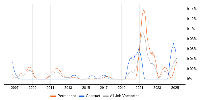 Job vacancy trend for Podcast in the Thames Valley Job vacancy trend for Podcast in the Thames Valley