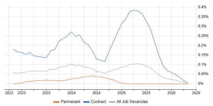 Podman job vacancy trend in the Thames Valley