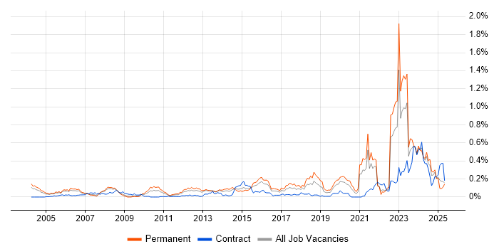 Job vacancy trend for Police in the Thames Valley Job vacancy trend for Police in the Thames Valley