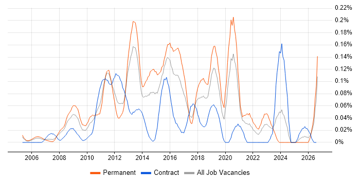 Polycom job vacancy trend in the Thames Valley