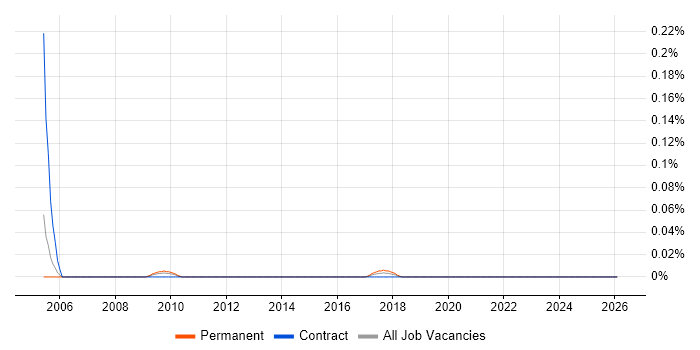 Polyspace job vacancy trend in the Thames Valley