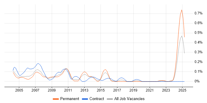 Job vacancy trend for Portal Developer in the Thames Valley Job vacancy trend for Portal Developer in the Thames Valley