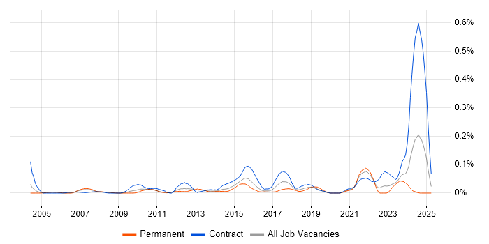 Job vacancy trend for Portfolio Analyst in the Thames Valley Job vacancy trend for Portfolio Analyst in the Thames Valley