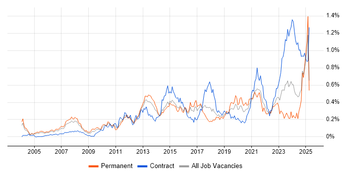Job vacancy trend for Portfolio Management in the Thames Valley Job vacancy trend for Portfolio Management in the Thames Valley