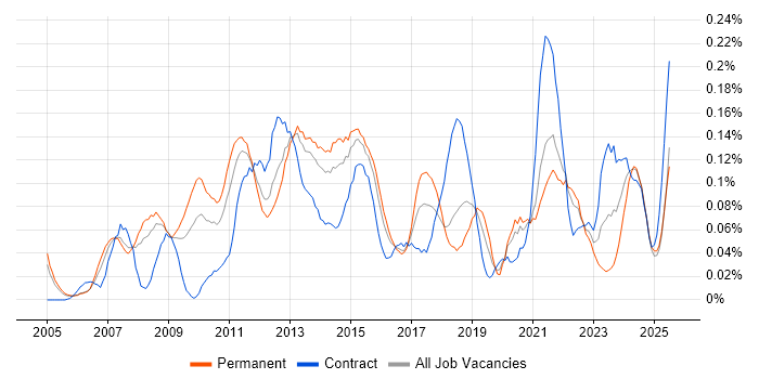 Job vacancy trend for Portfolio Manager in the Thames Valley
