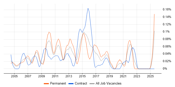 Job vacancy trend for Portuguese Language in the Thames Valley