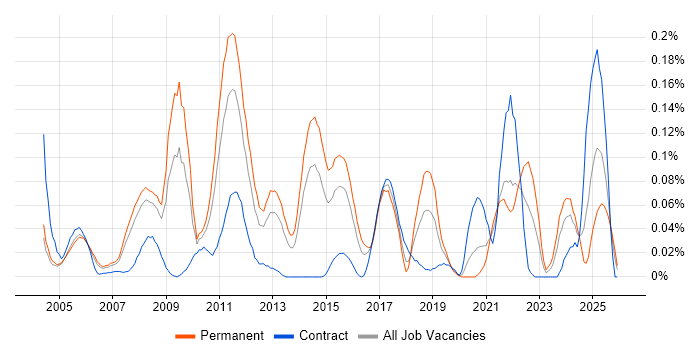 Post-Production job vacancy trend in the Thames Valley