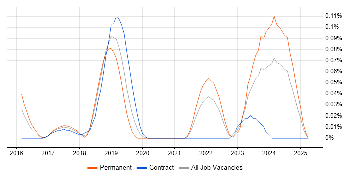 Job vacancy trend for PostCSS in the Thames Valley Job vacancy trend for PostCSS in the Thames Valley