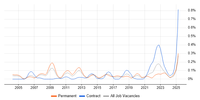 Job vacancy trend for Postfix in the Thames Valley Job vacancy trend for Postfix in the Thames Valley