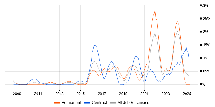 Job vacancy trend for PostGIS in the Thames Valley Job vacancy trend for PostGIS in the Thames Valley