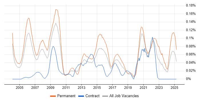 Job vacancy trend for Postgraduate in the Thames Valley Job vacancy trend for Postgraduate in the Thames Valley