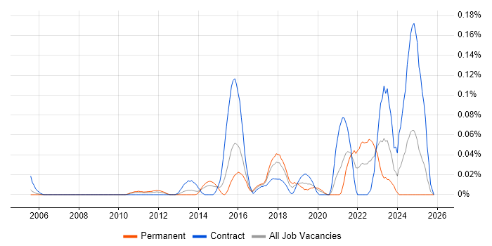 PostgreSQL DBA job vacancy trend in the Thames Valley
