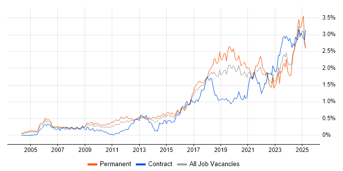 Job vacancy trend for PostgreSQL in the Thames Valley Job vacancy trend for PostgreSQL in the Thames Valley