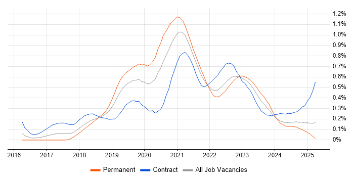 Job vacancy trend for Postman in the Thames Valley Job vacancy trend for Postman in the Thames Valley