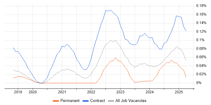 Job vacancy trend for Power Apps Developer in the Thames Valley Job vacancy trend for Power Apps Developer in the Thames Valley