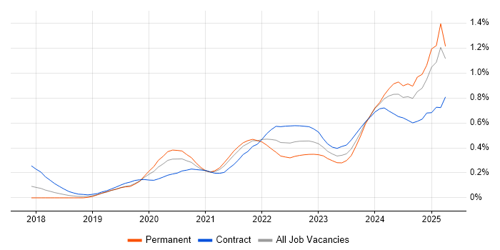 Job vacancy trend for Power Automate in the Thames Valley Job vacancy trend for Power Automate in the Thames Valley