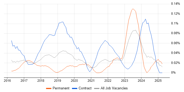 Job vacancy trend for Power BI Consultant in the Thames Valley Job vacancy trend for Power BI Consultant in the Thames Valley