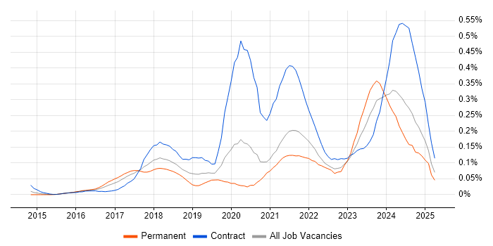 Job vacancy trend for Power BI Developer in the Thames Valley Job vacancy trend for Power BI Developer in the Thames Valley