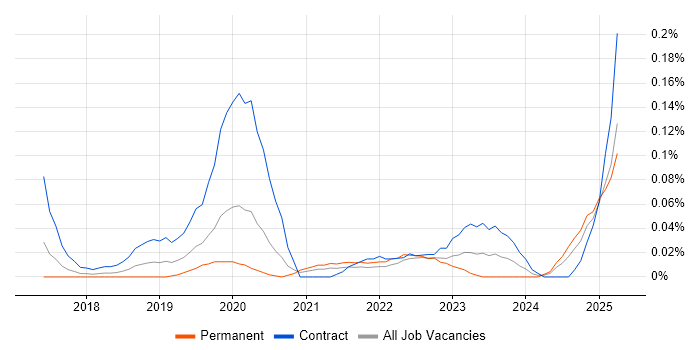 Job vacancy trend for Power BI Engineer in the Thames Valley Job vacancy trend for Power BI Engineer in the Thames Valley