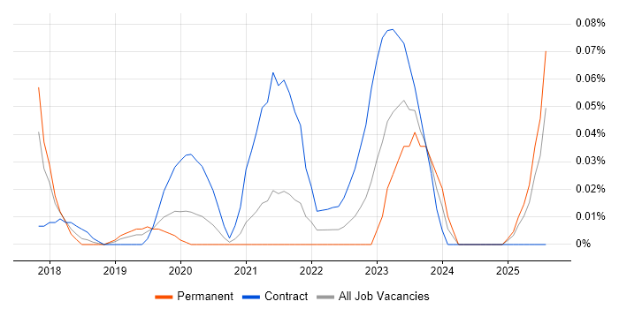 Job vacancy trend for Power BI Specialist in the Thames Valley