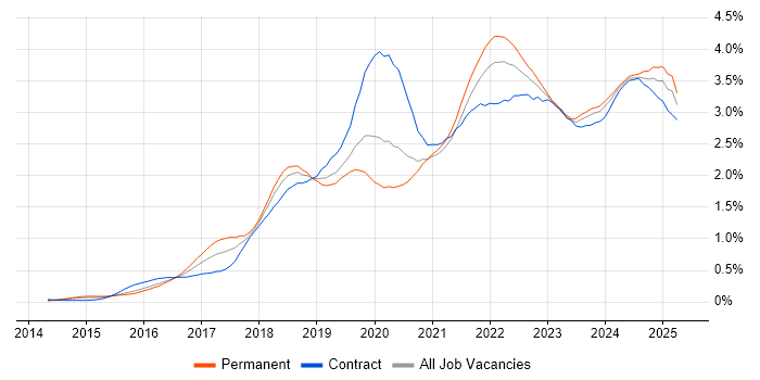 Job vacancy trend for Power BI in the Thames Valley Job vacancy trend for Power BI in the Thames Valley