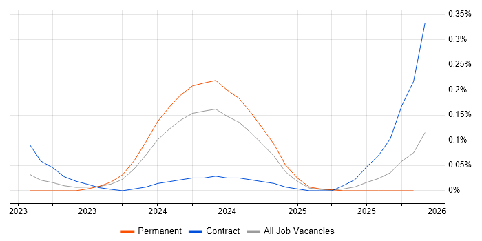 Power Platform Architect job vacancy trend in the Thames Valley