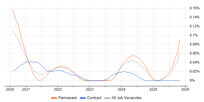 Power Platform Consultant job vacancy trend in the Thames Valley