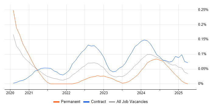 Job vacancy trend for Power Platform Developer in the Thames Valley Job vacancy trend for Power Platform Developer in the Thames Valley
