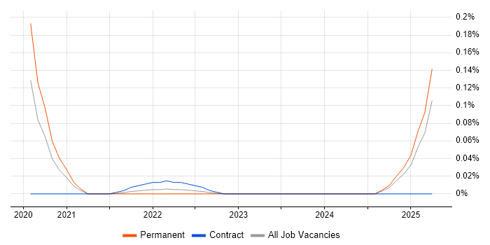 Job vacancy trend for Power Platform Engineer in the Thames Valley Job vacancy trend for Power Platform Engineer in the Thames Valley