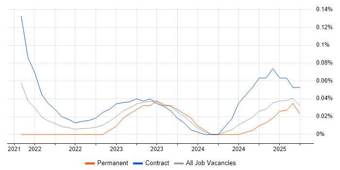 Job vacancy trend for Power Platform Specialist in the Thames Valley