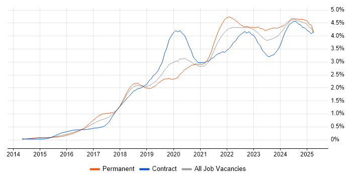 Job vacancy trend for Power Platform in the Thames Valley Job vacancy trend for Power Platform in the Thames Valley