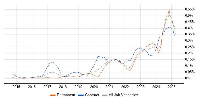 Job vacancy trend for Power Query in the Thames Valley Job vacancy trend for Power Query in the Thames Valley