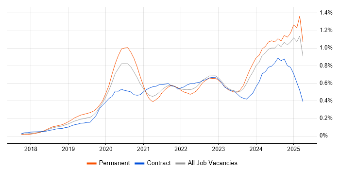 Job vacancy trend for PowerApps in the Thames Valley Job vacancy trend for PowerApps in the Thames Valley