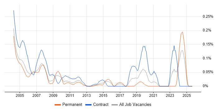 PowerBuilder job vacancy trend in the Thames Valley PowerBuilder job vacancy trend in the Thames Valley