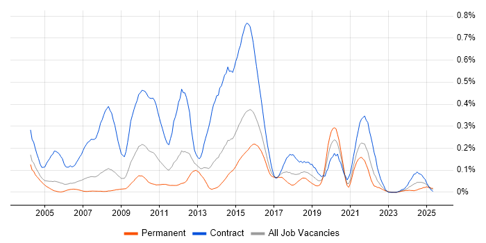 Job vacancy trend for PowerCenter in the Thames Valley Job vacancy trend for PowerCenter in the Thames Valley