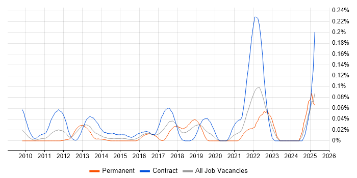 Job vacancy trend for PowerCLI in the Thames Valley Job vacancy trend for PowerCLI in the Thames Valley